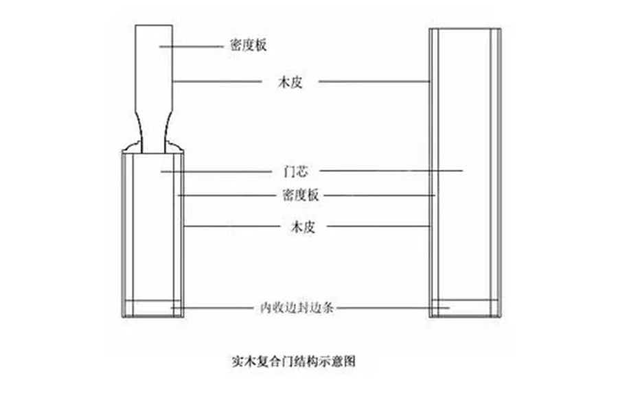 福州裝修設(shè)計(jì)-實(shí)木復(fù)合門結(jié)構(gòu)示意圖