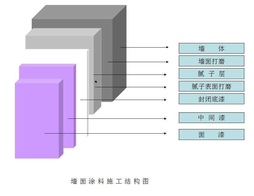 內(nèi)墻墻面構(gòu)成